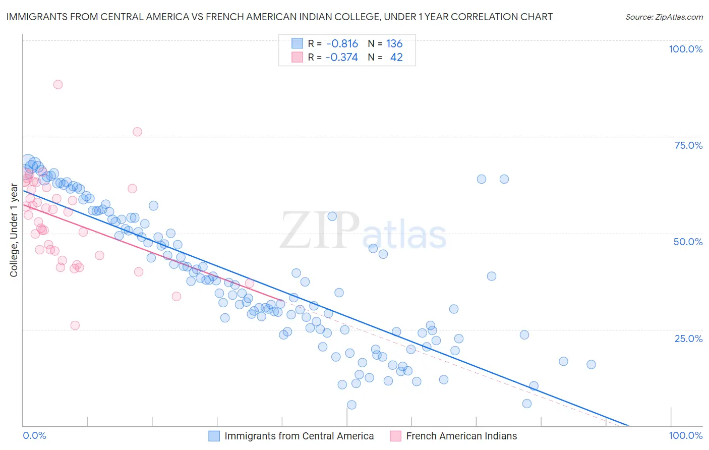 Immigrants from Central America vs French American Indian College, Under 1 year