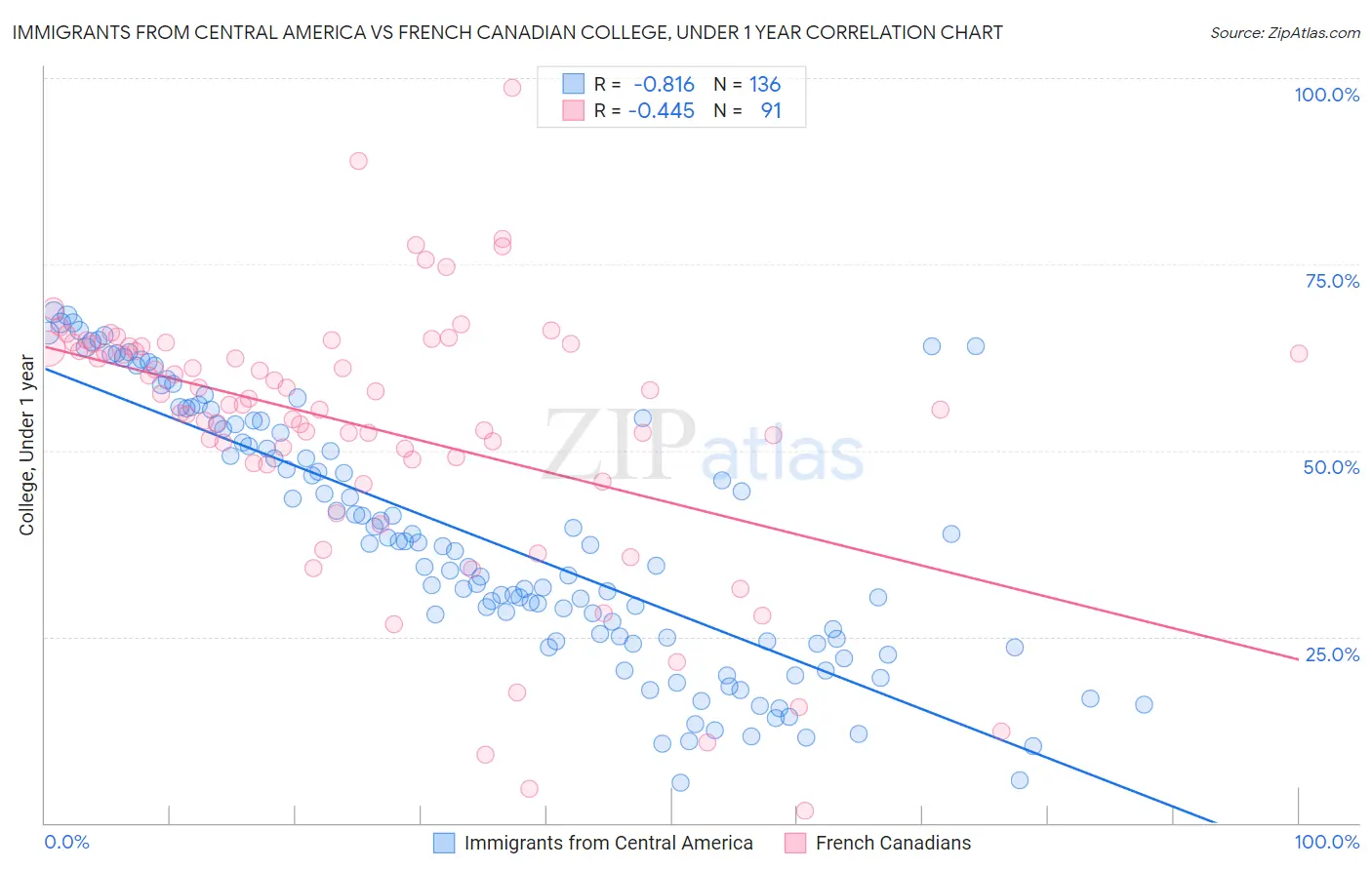Immigrants from Central America vs French Canadian College, Under 1 year
