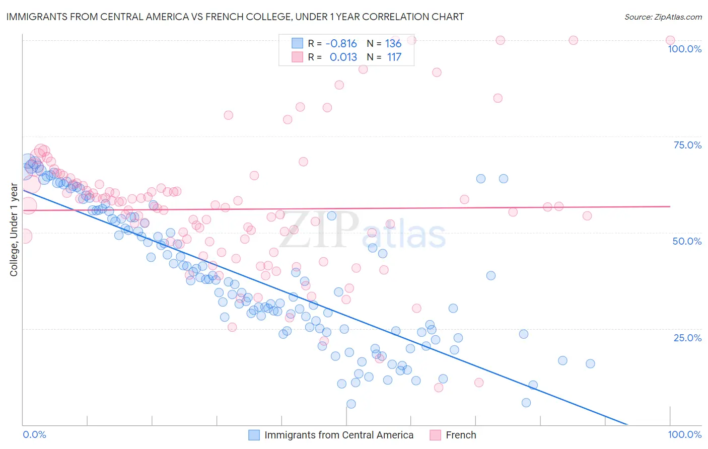 Immigrants from Central America vs French College, Under 1 year