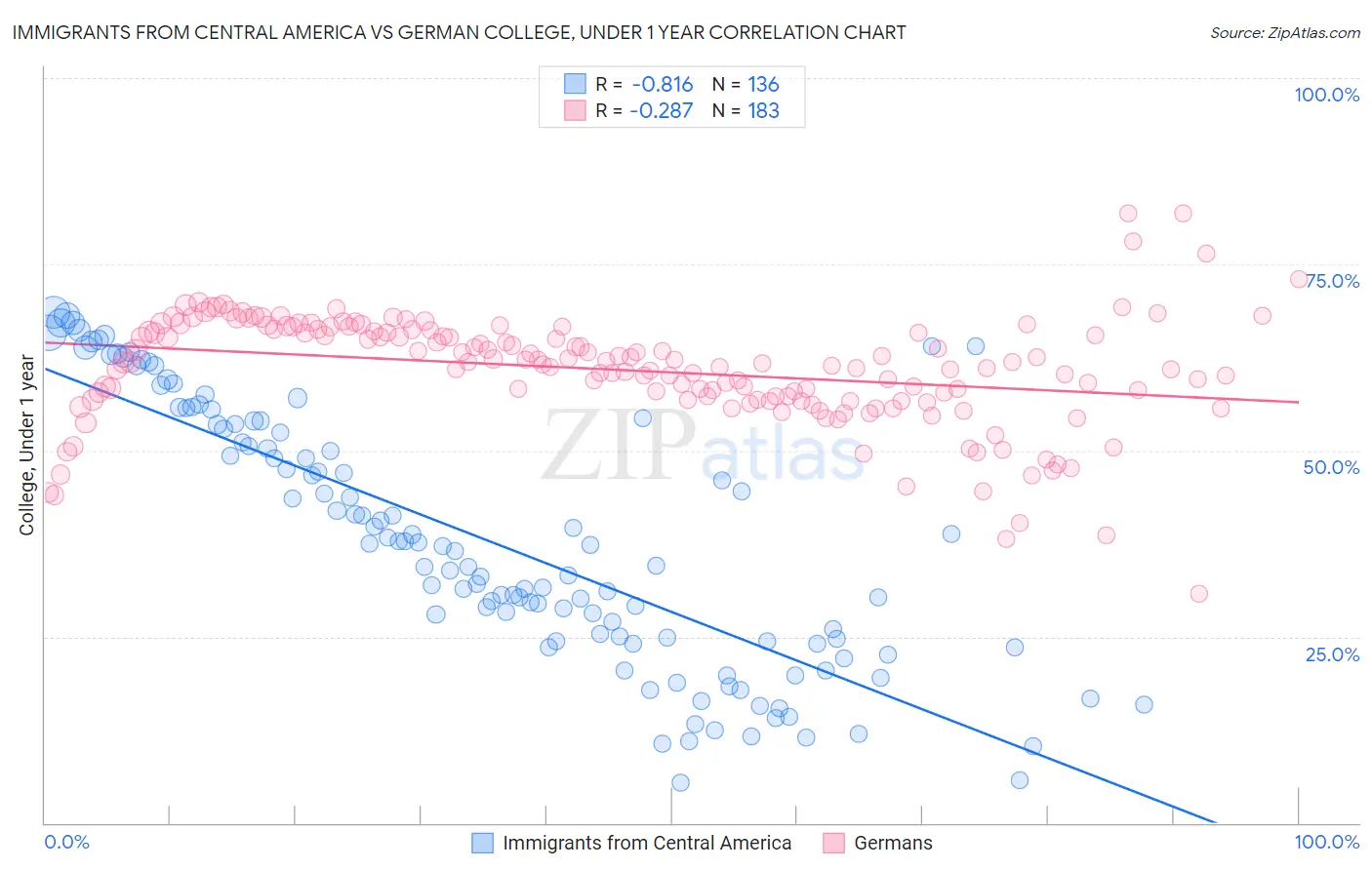 Immigrants from Central America vs German College, Under 1 year
