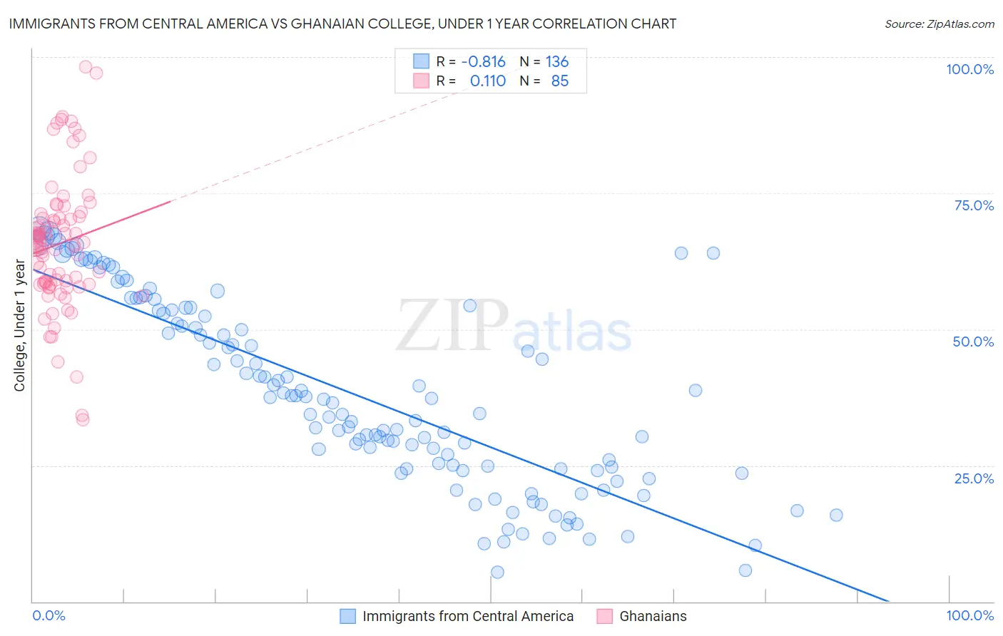 Immigrants from Central America vs Ghanaian College, Under 1 year