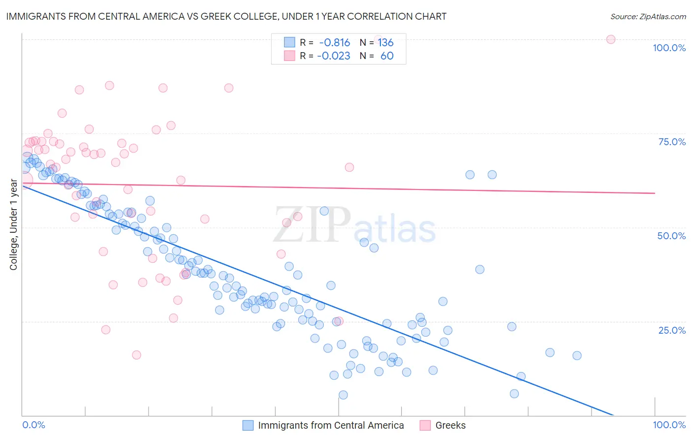 Immigrants from Central America vs Greek College, Under 1 year