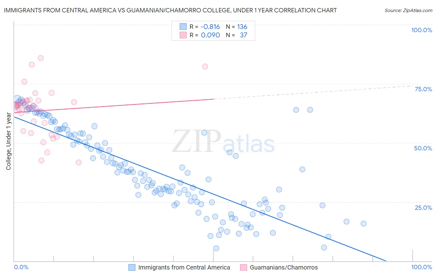 Immigrants from Central America vs Guamanian/Chamorro College, Under 1 year