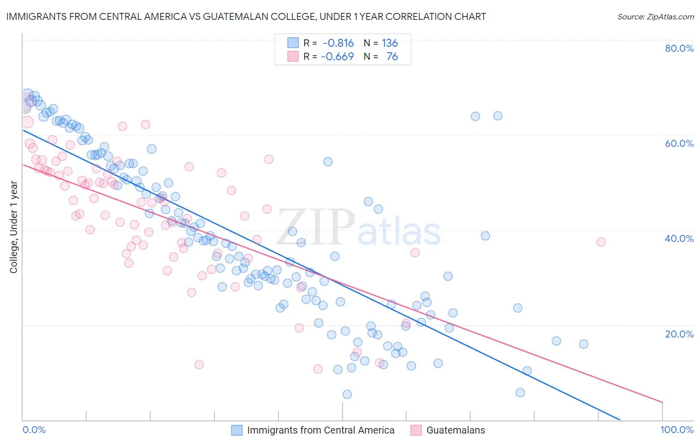 Immigrants from Central America vs Guatemalan College, Under 1 year