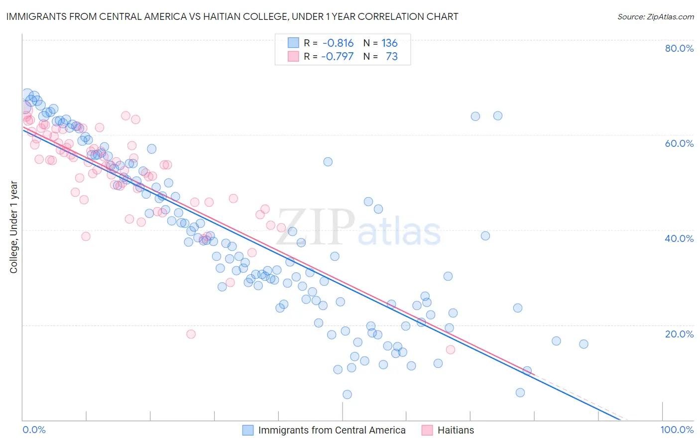 Immigrants from Central America vs Haitian College, Under 1 year