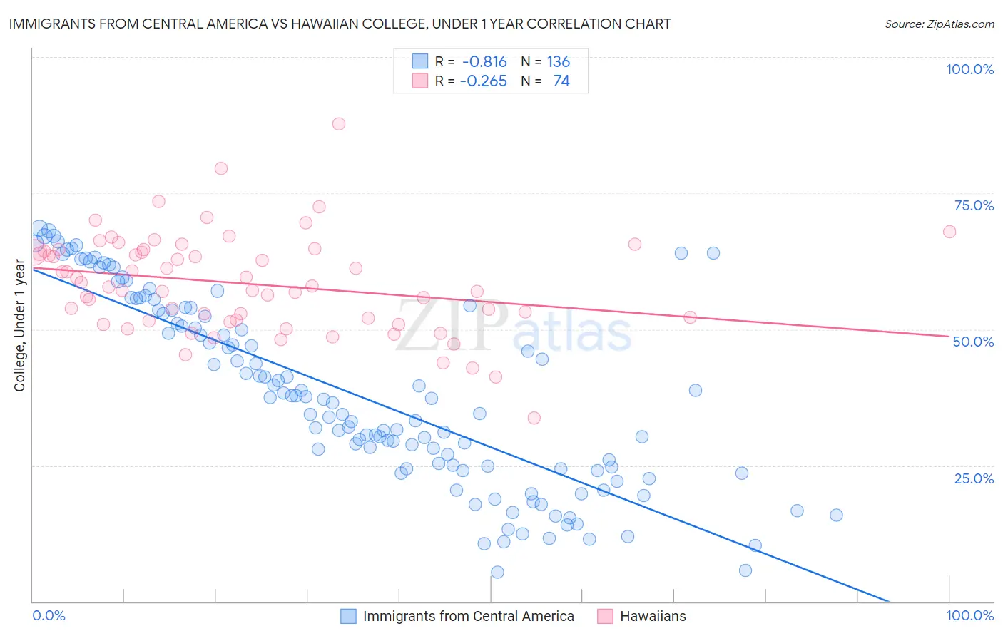 Immigrants from Central America vs Hawaiian College, Under 1 year