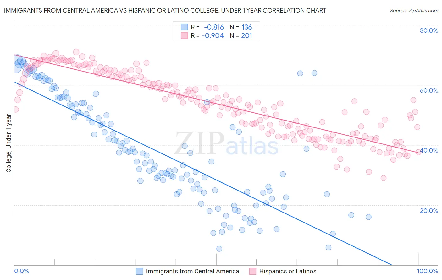 Immigrants from Central America vs Hispanic or Latino College, Under 1 year