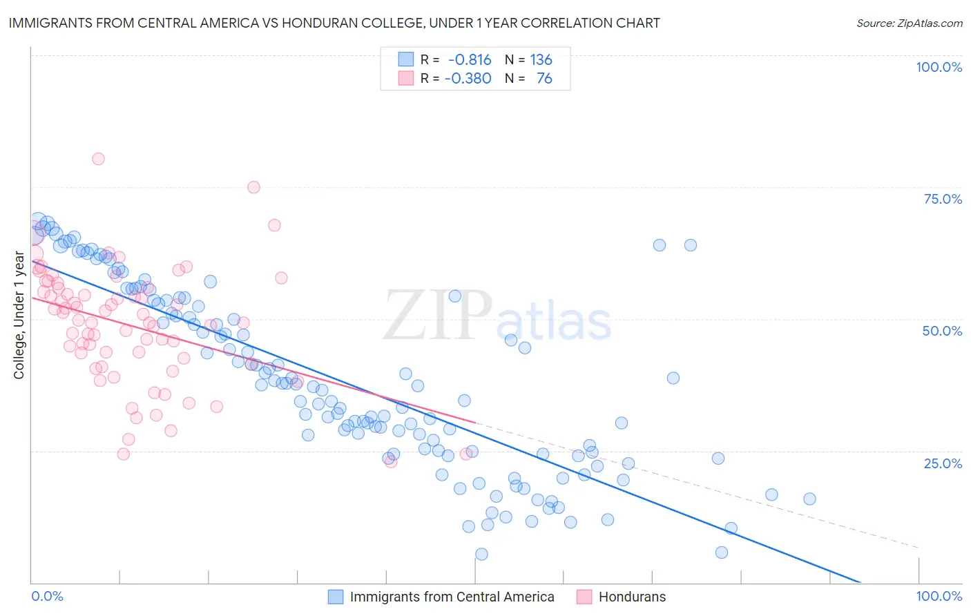 Immigrants from Central America vs Honduran College, Under 1 year