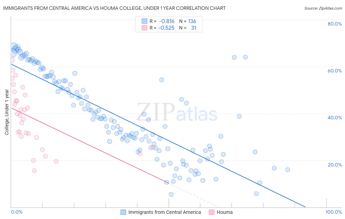 Immigrants from Central America vs Houma College, Under 1 year