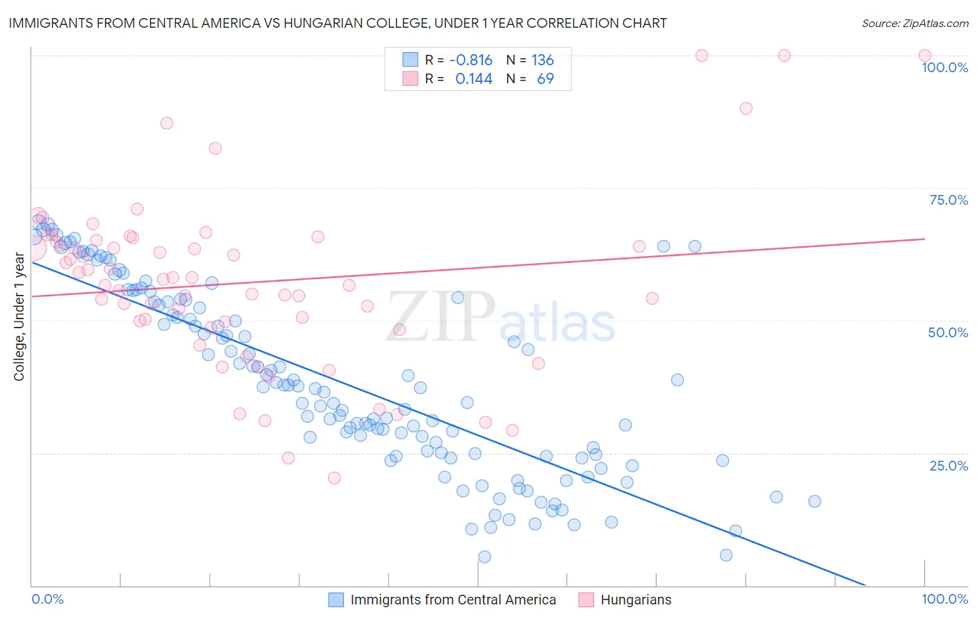 Immigrants from Central America vs Hungarian College, Under 1 year