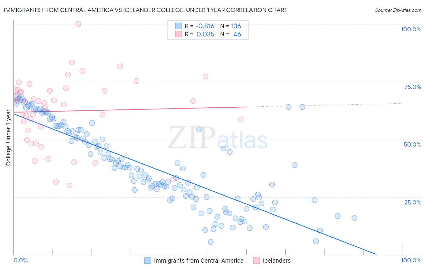 Immigrants from Central America vs Icelander College, Under 1 year