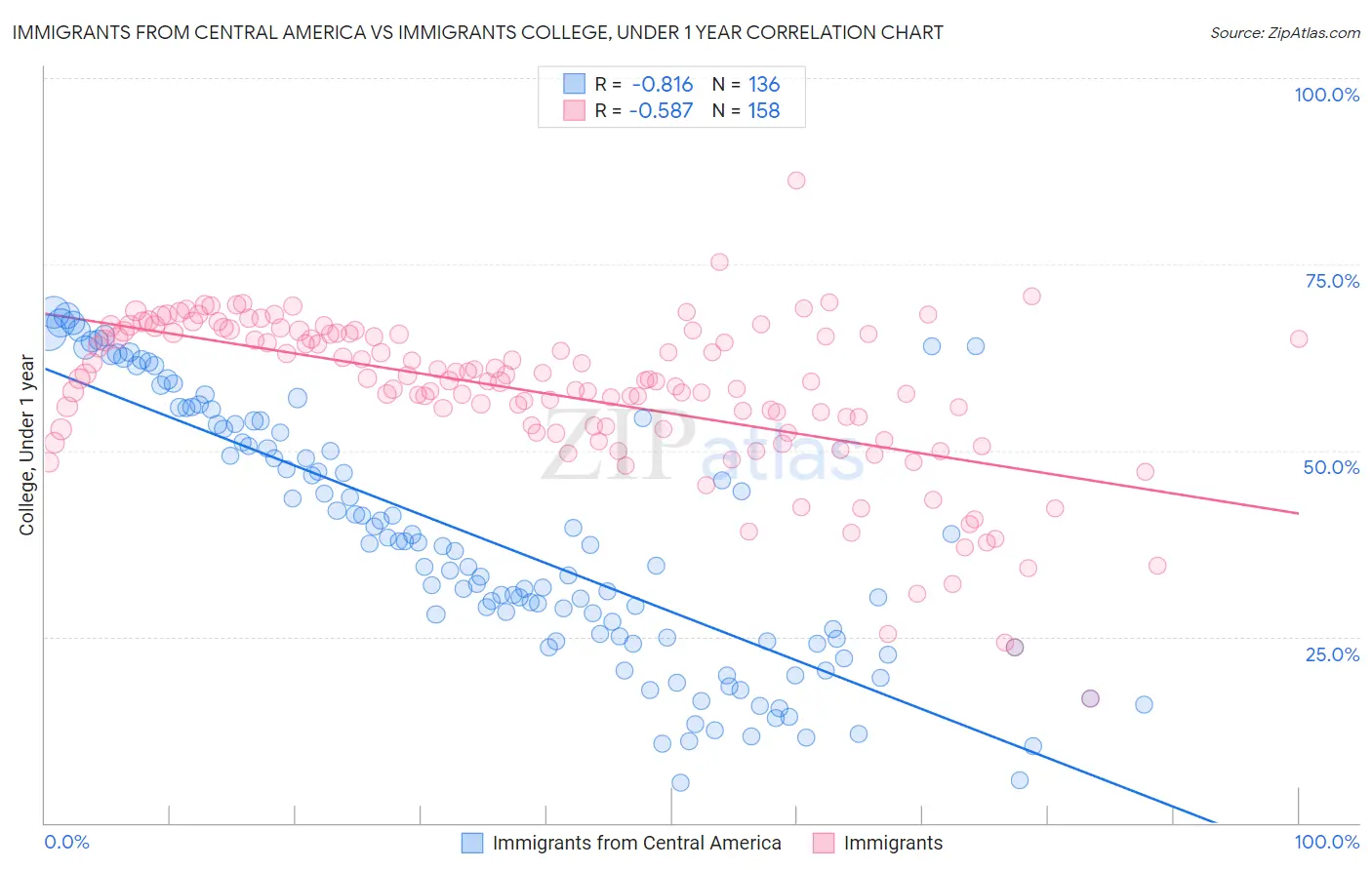 Immigrants from Central America vs Immigrants College, Under 1 year