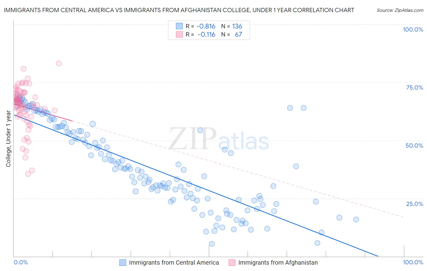 Immigrants from Central America vs Immigrants from Afghanistan College, Under 1 year
