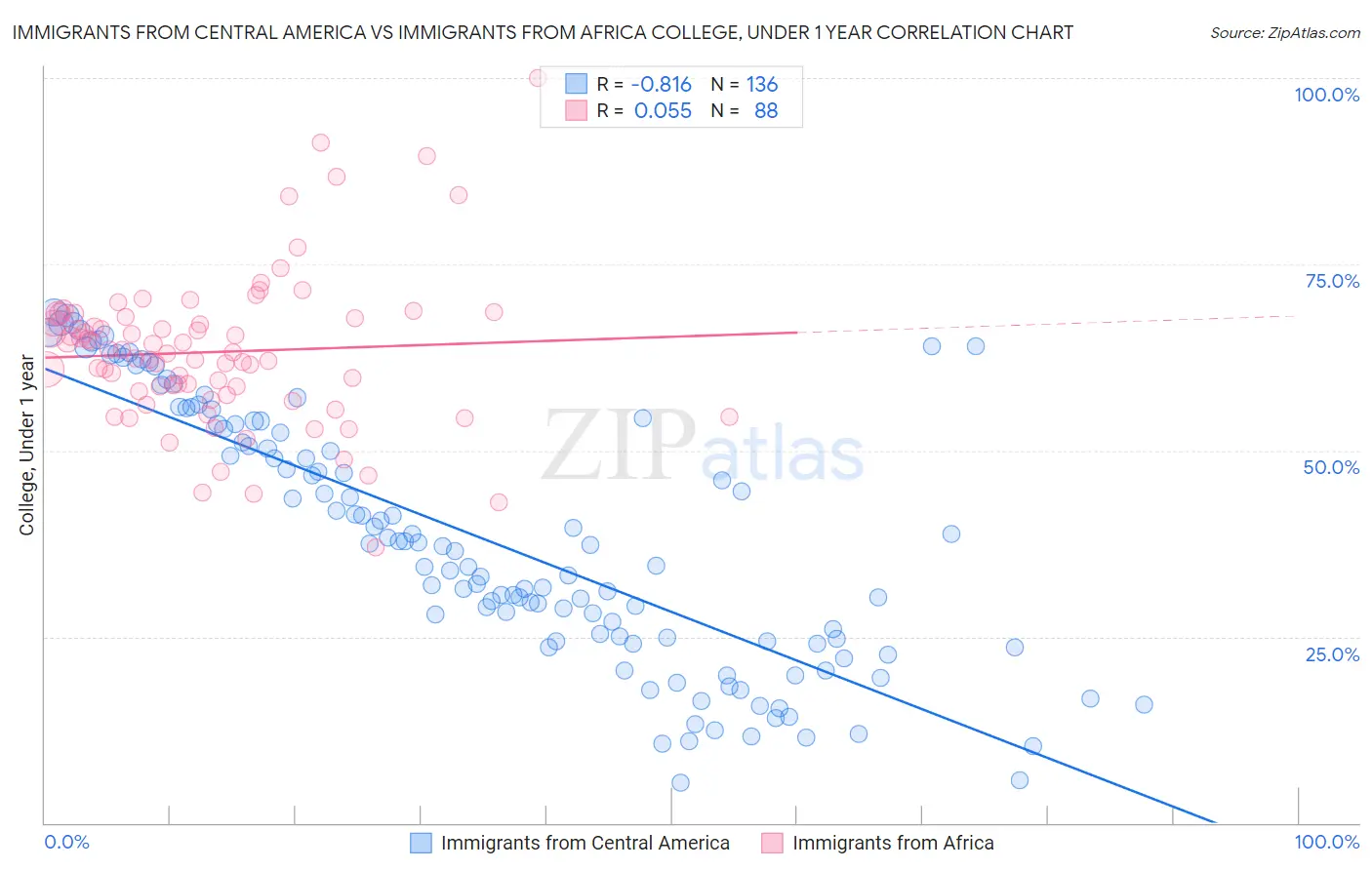 Immigrants from Central America vs Immigrants from Africa College, Under 1 year