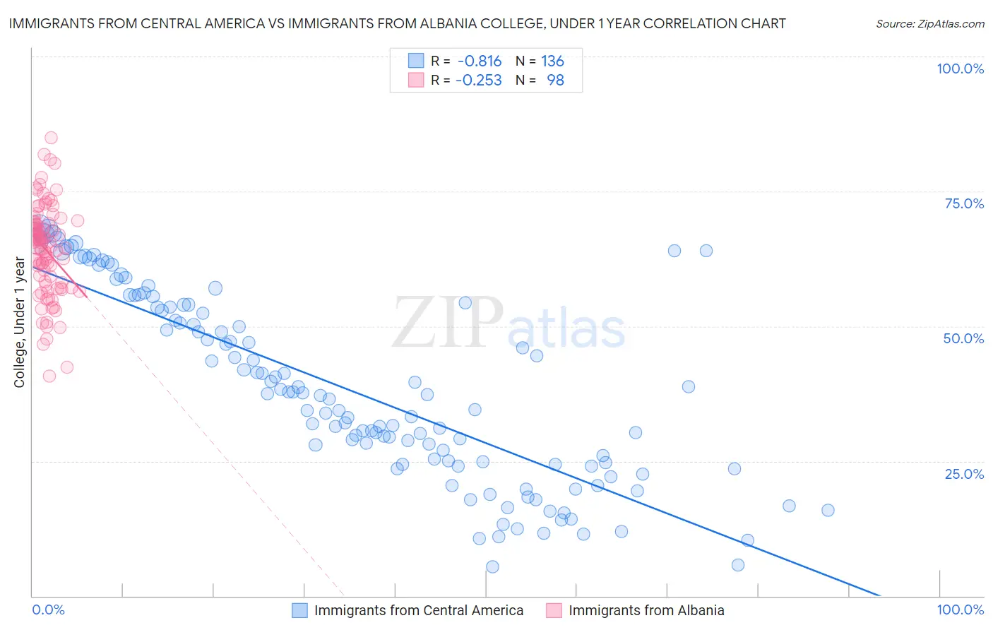 Immigrants from Central America vs Immigrants from Albania College, Under 1 year