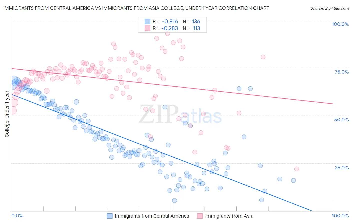 Immigrants from Central America vs Immigrants from Asia College, Under 1 year