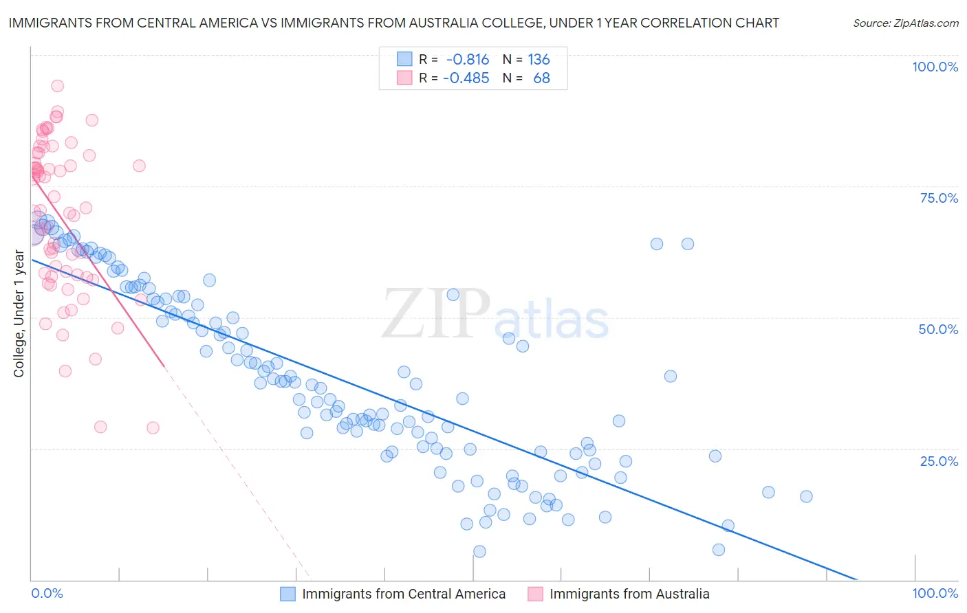 Immigrants from Central America vs Immigrants from Australia College, Under 1 year