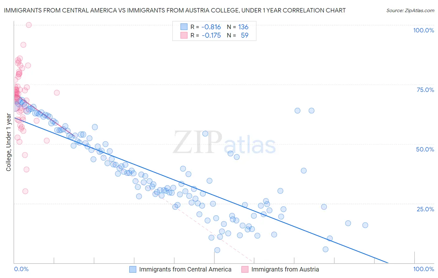 Immigrants from Central America vs Immigrants from Austria College, Under 1 year