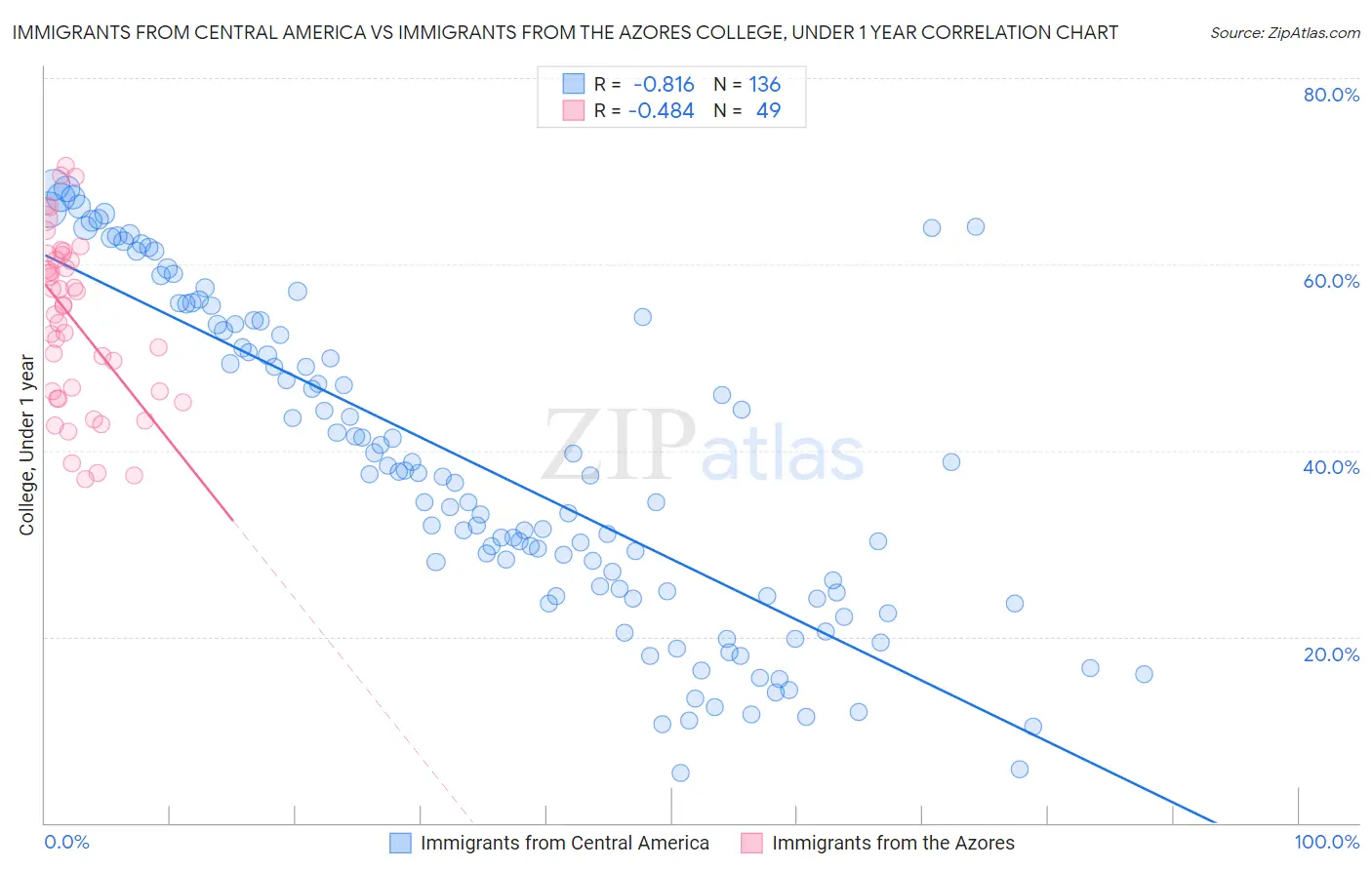 Immigrants from Central America vs Immigrants from the Azores College, Under 1 year