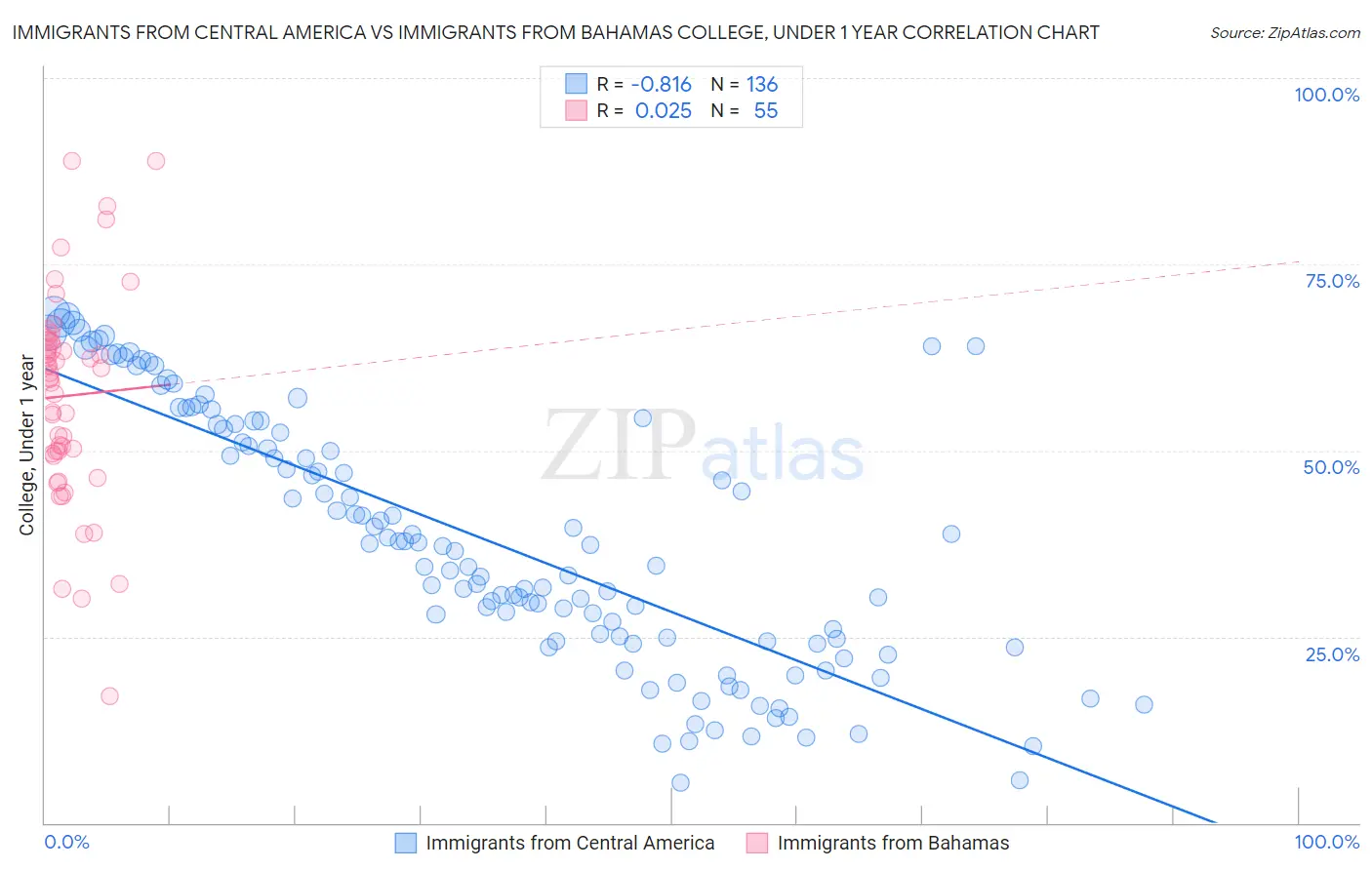 Immigrants from Central America vs Immigrants from Bahamas College, Under 1 year