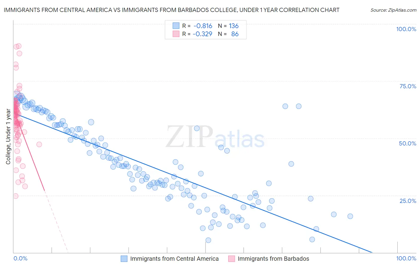 Immigrants from Central America vs Immigrants from Barbados College, Under 1 year