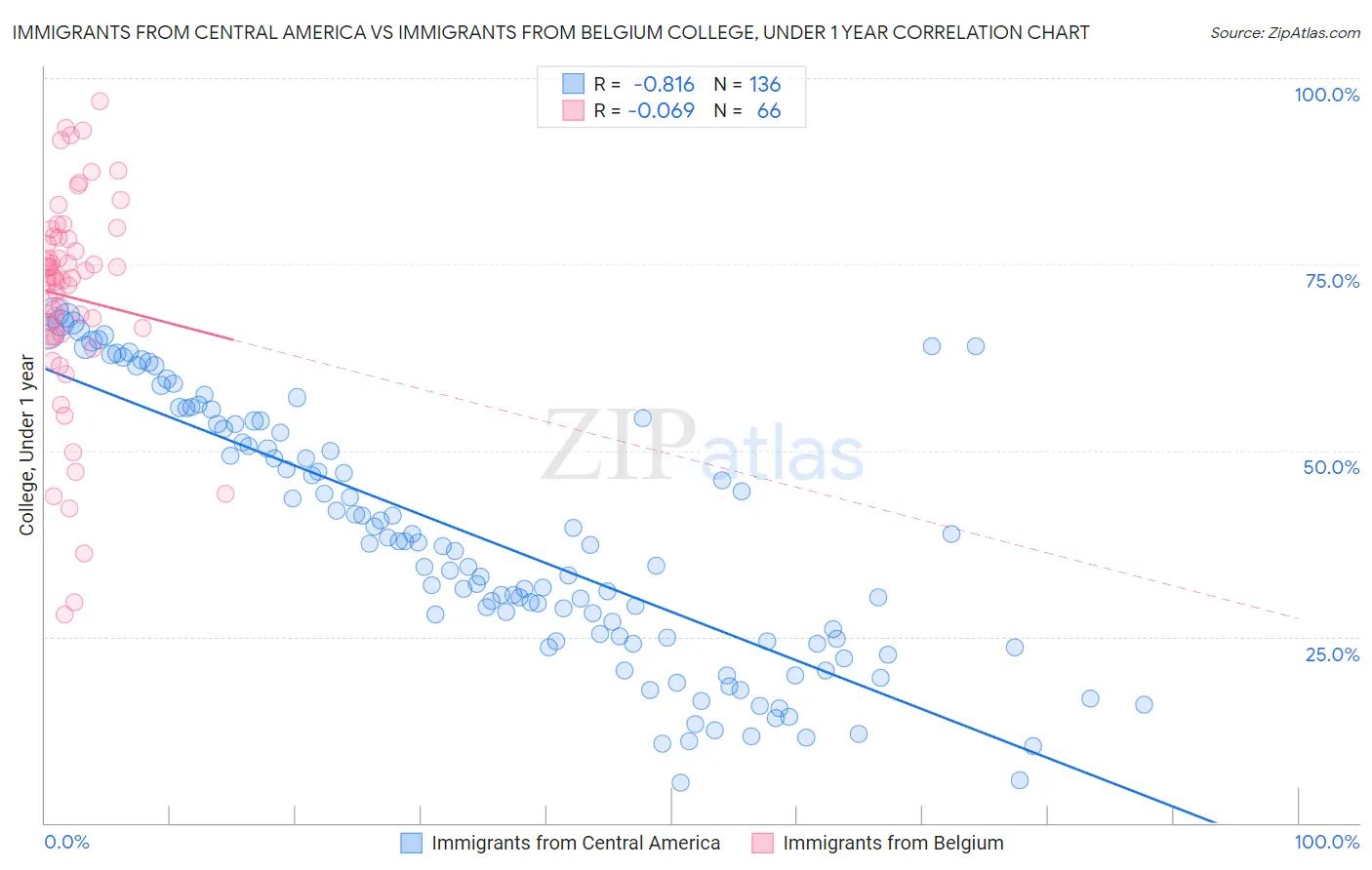 Immigrants from Central America vs Immigrants from Belgium College, Under 1 year