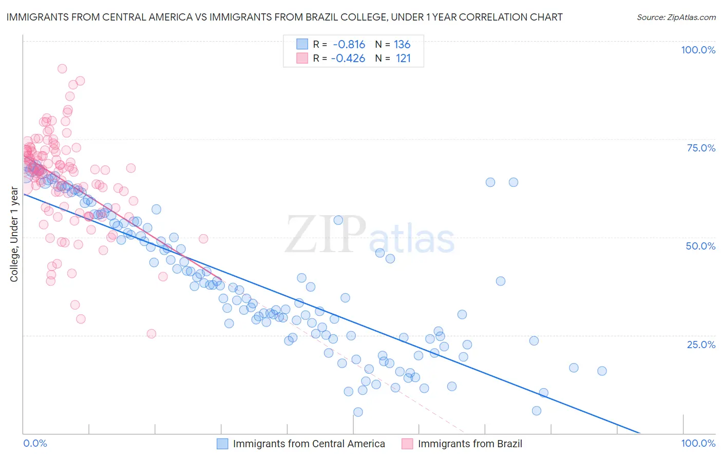 Immigrants from Central America vs Immigrants from Brazil College, Under 1 year