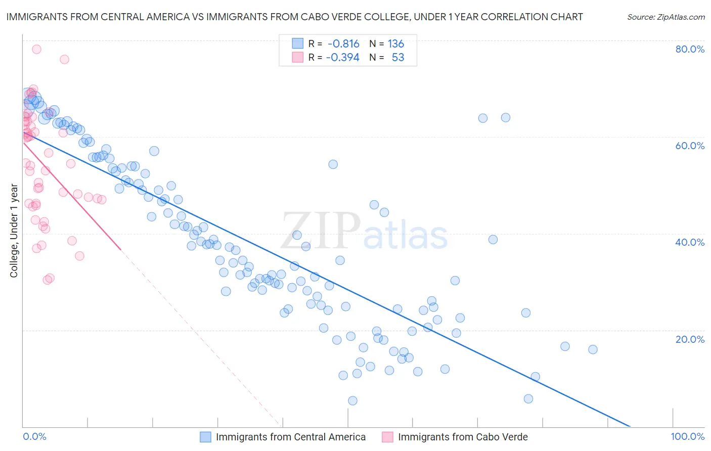 Immigrants from Central America vs Immigrants from Cabo Verde College, Under 1 year