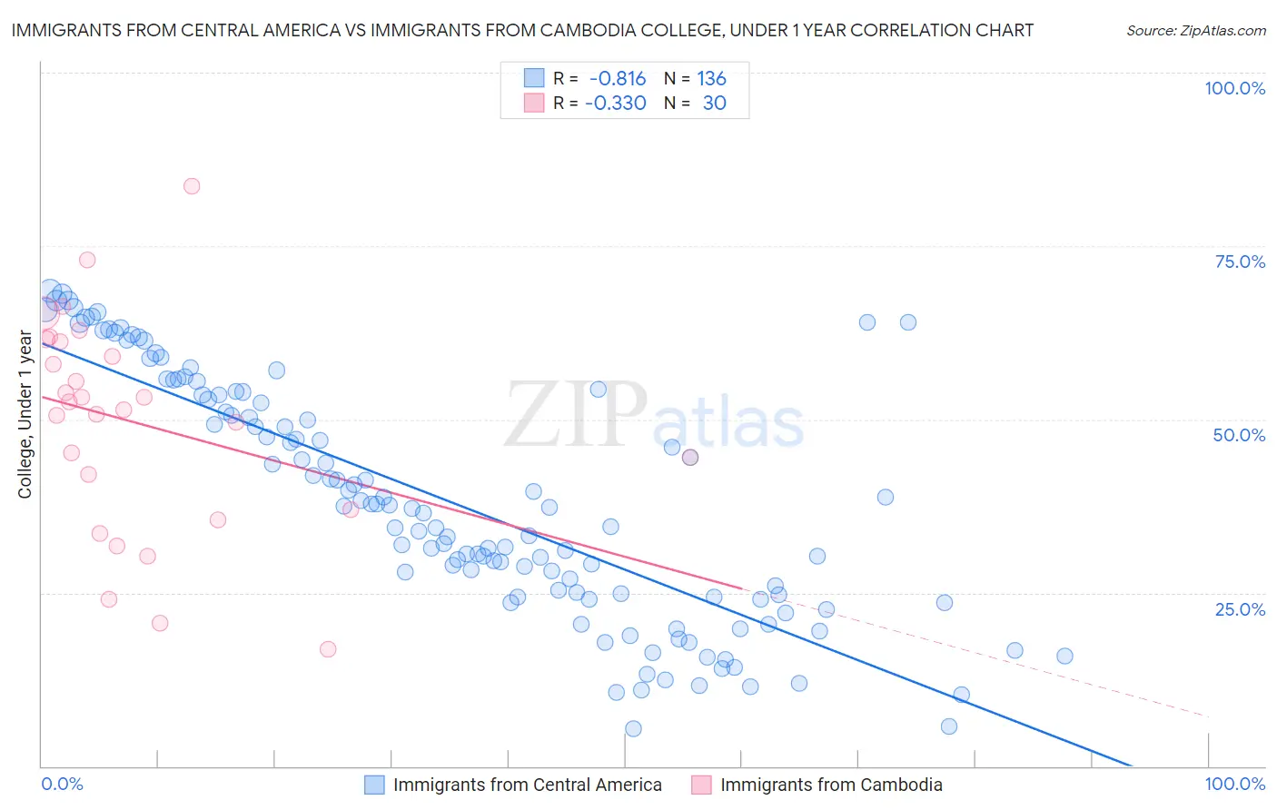 Immigrants from Central America vs Immigrants from Cambodia College, Under 1 year