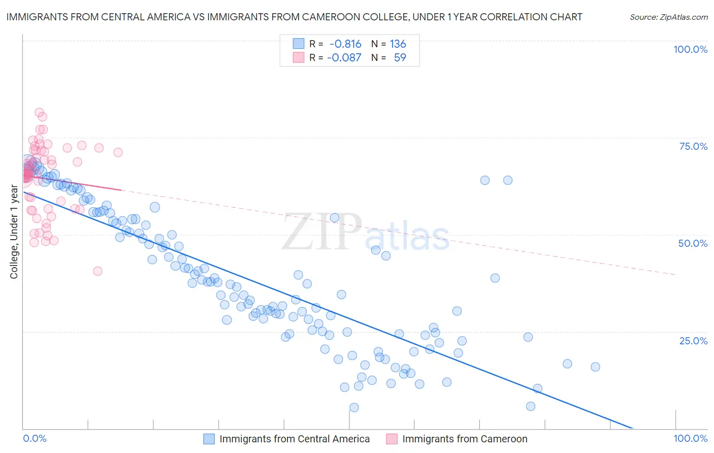 Immigrants from Central America vs Immigrants from Cameroon College, Under 1 year