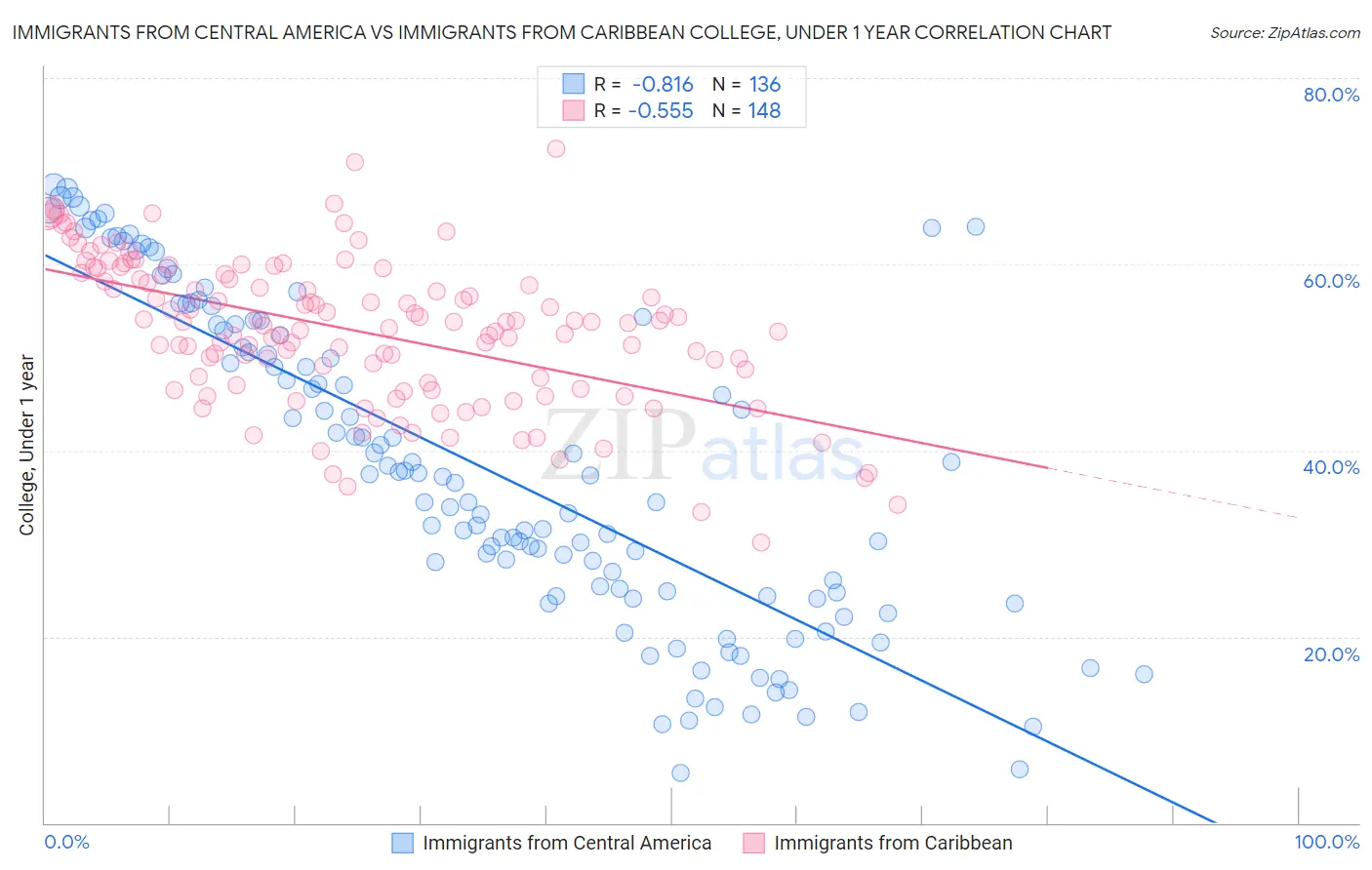 Immigrants from Central America vs Immigrants from Caribbean College, Under 1 year
