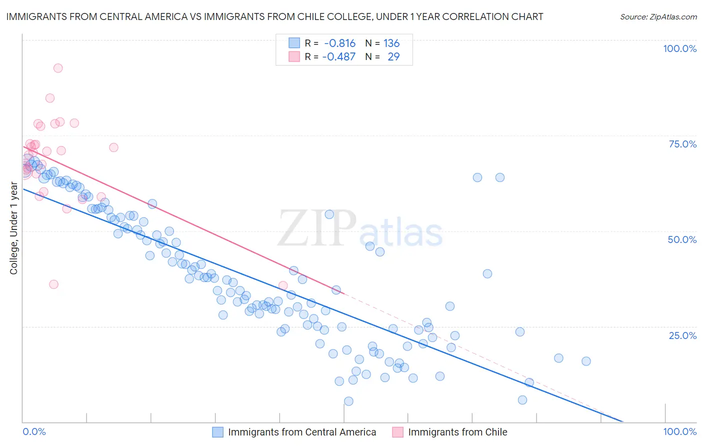 Immigrants from Central America vs Immigrants from Chile College, Under 1 year