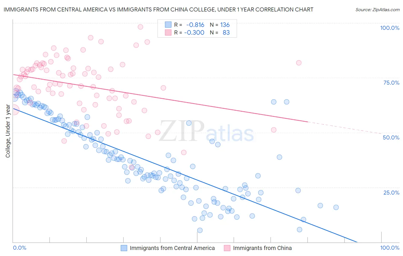 Immigrants from Central America vs Immigrants from China College, Under 1 year