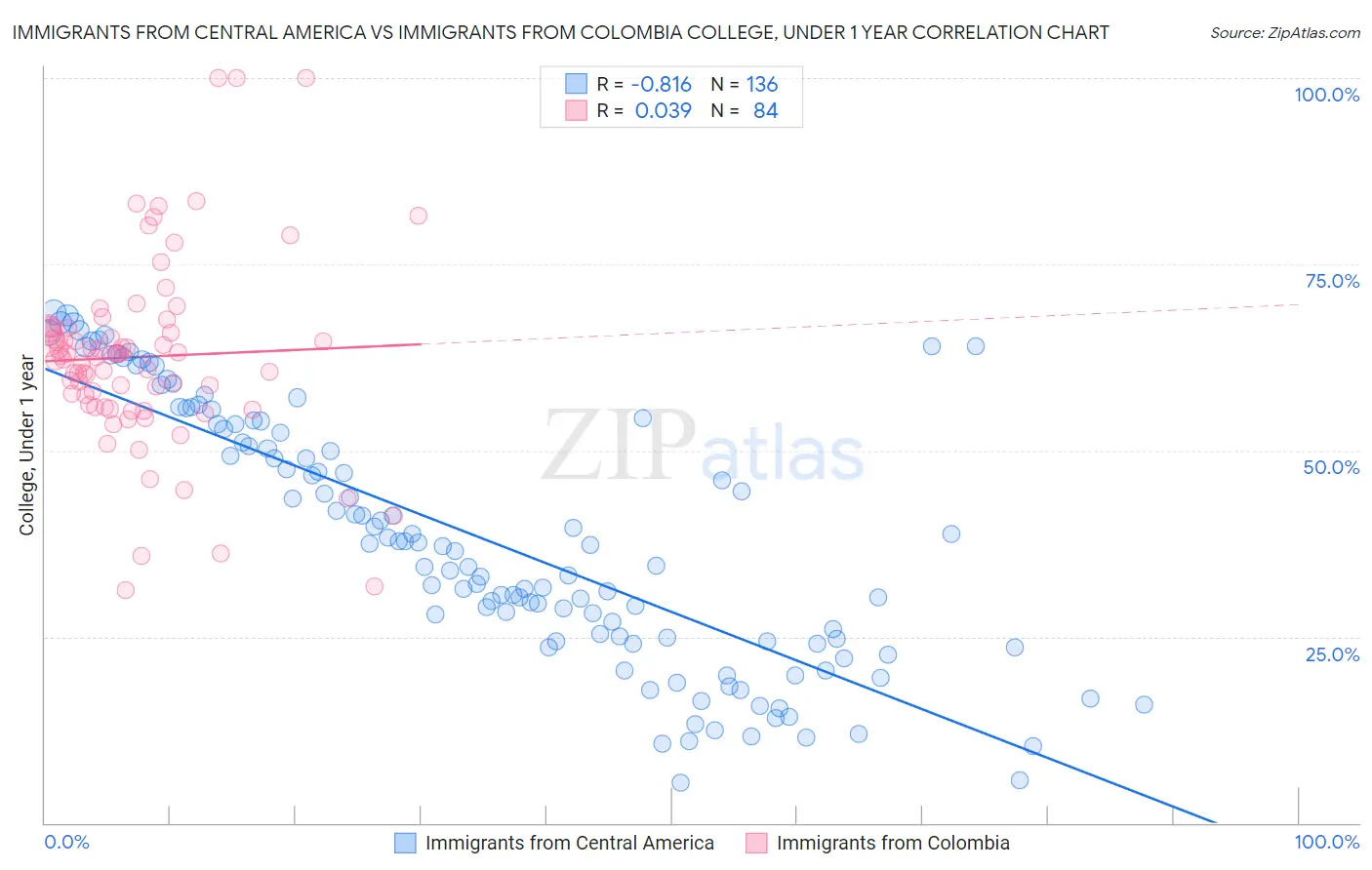 Immigrants from Central America vs Immigrants from Colombia College, Under 1 year