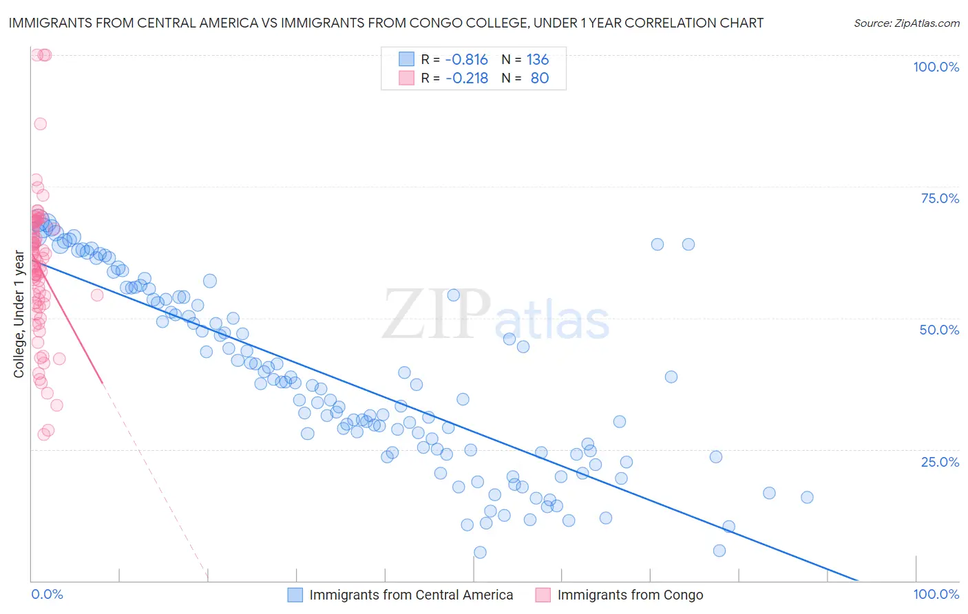 Immigrants from Central America vs Immigrants from Congo College, Under 1 year