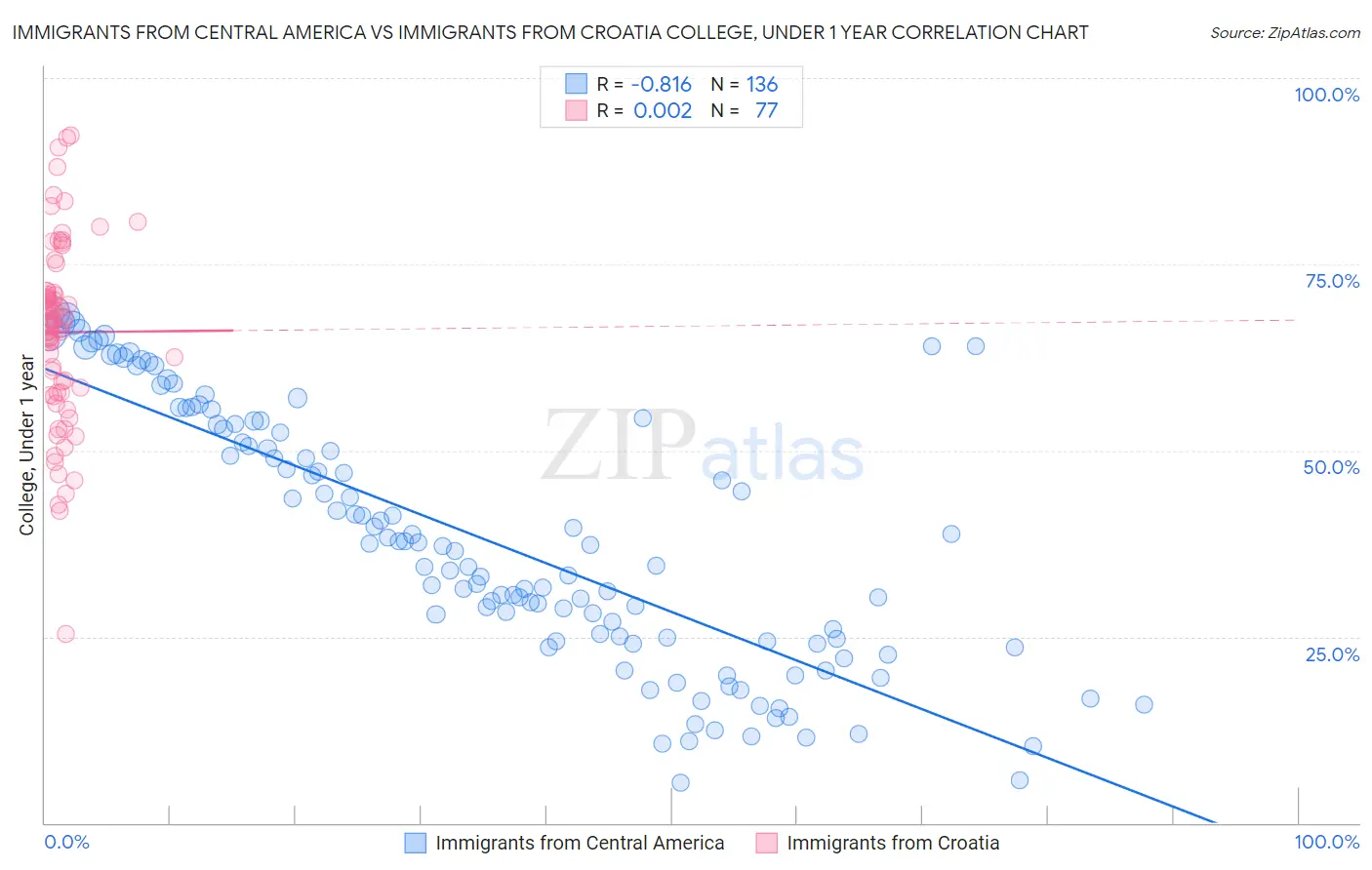 Immigrants from Central America vs Immigrants from Croatia College, Under 1 year