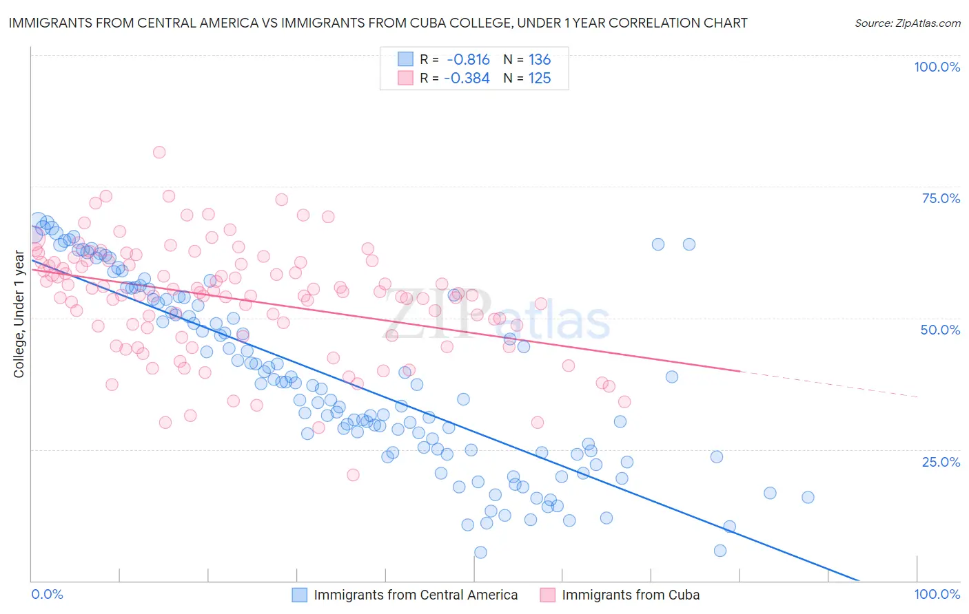 Immigrants from Central America vs Immigrants from Cuba College, Under 1 year