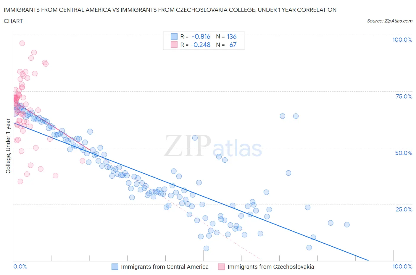 Immigrants from Central America vs Immigrants from Czechoslovakia College, Under 1 year