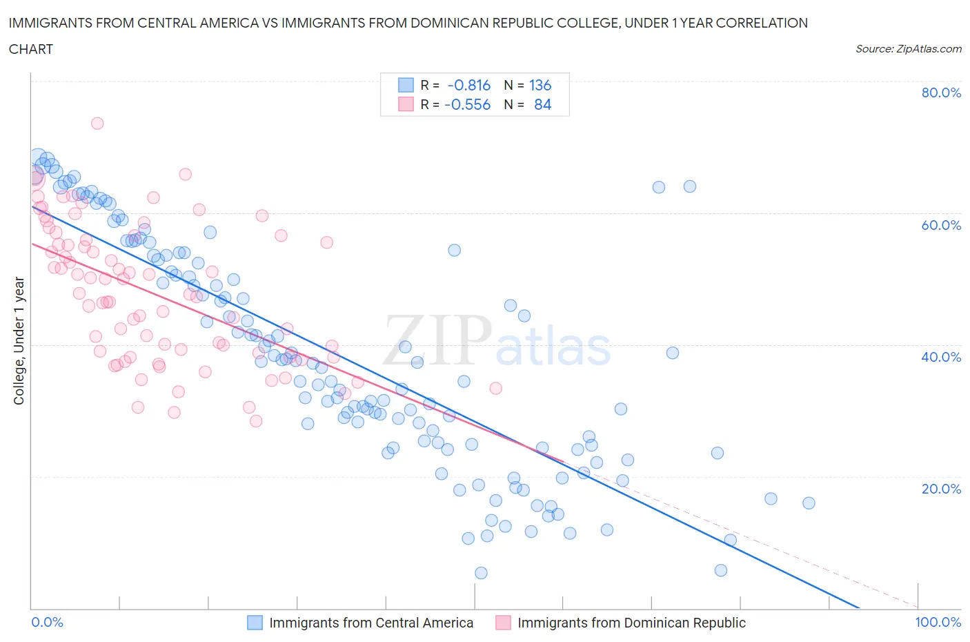 Immigrants from Central America vs Immigrants from Dominican Republic College, Under 1 year