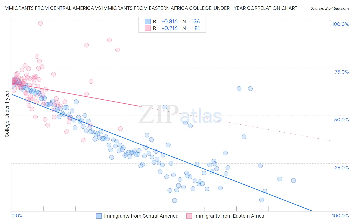 Immigrants from Central America vs Immigrants from Eastern Africa College, Under 1 year