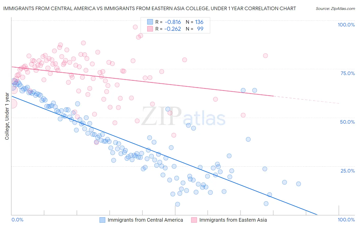 Immigrants from Central America vs Immigrants from Eastern Asia College, Under 1 year