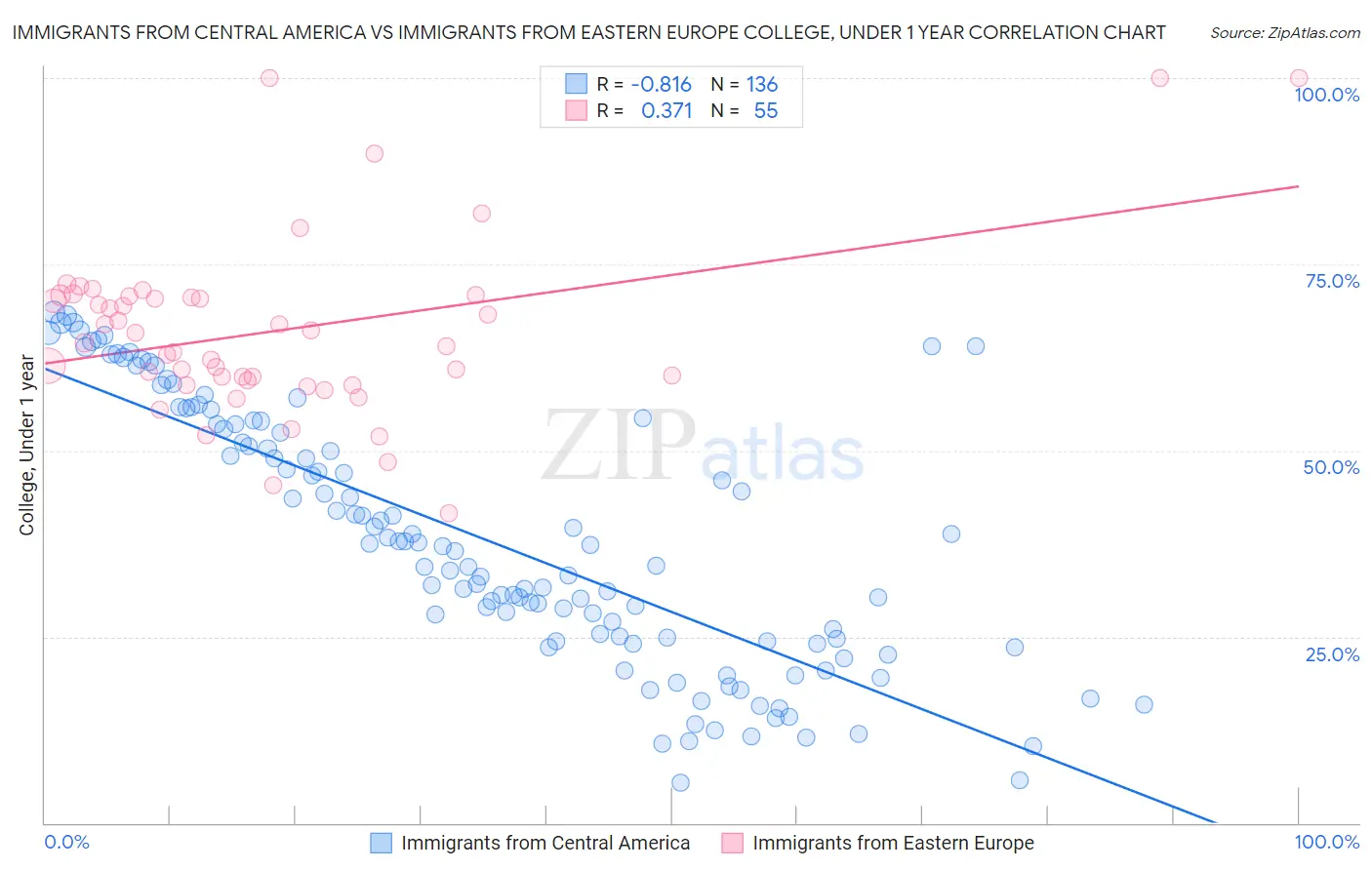Immigrants from Central America vs Immigrants from Eastern Europe College, Under 1 year