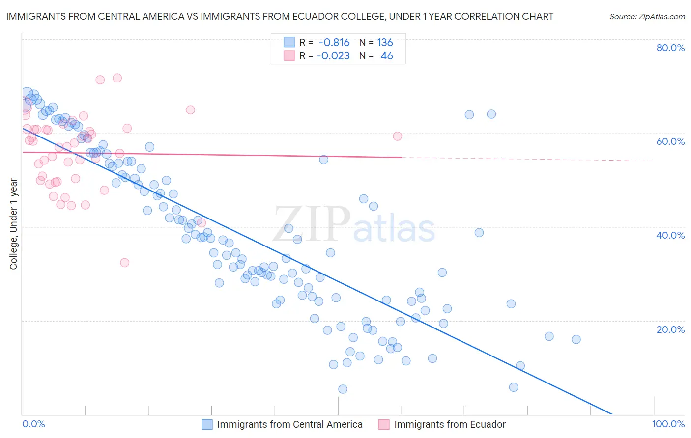 Immigrants from Central America vs Immigrants from Ecuador College, Under 1 year