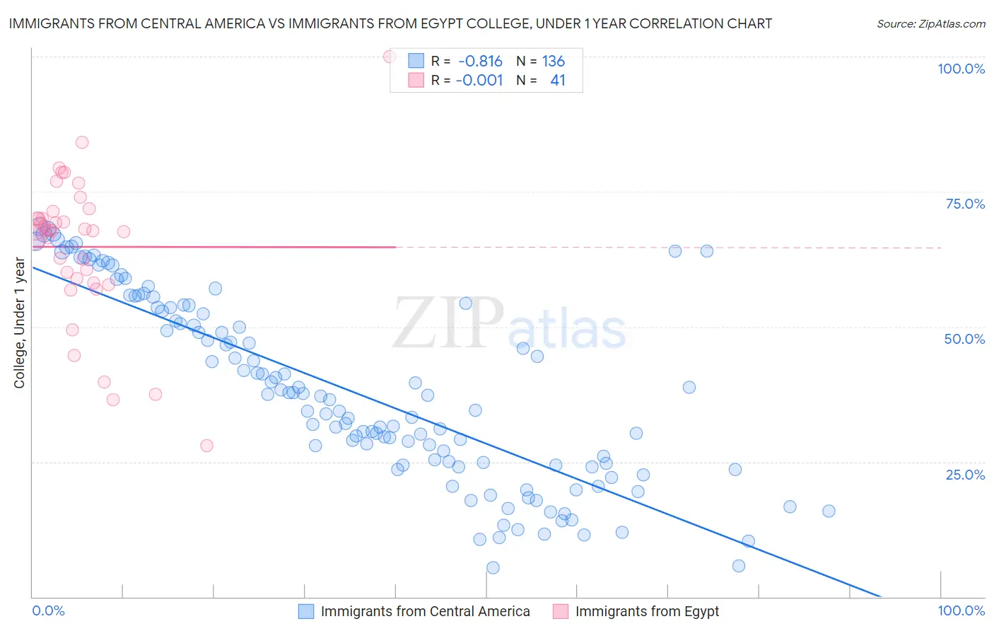 Immigrants from Central America vs Immigrants from Egypt College, Under 1 year