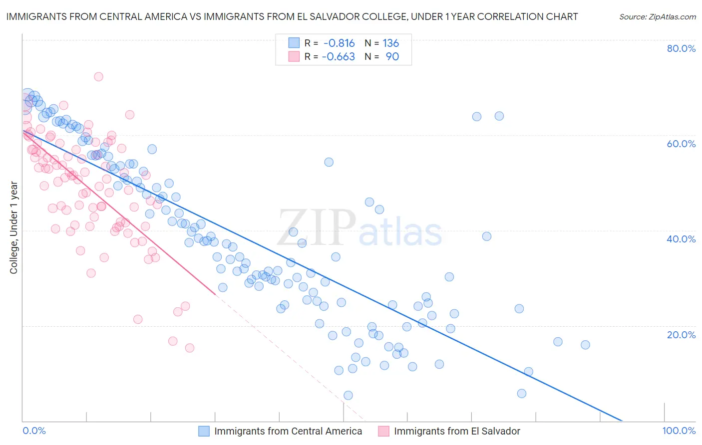Immigrants from Central America vs Immigrants from El Salvador College, Under 1 year