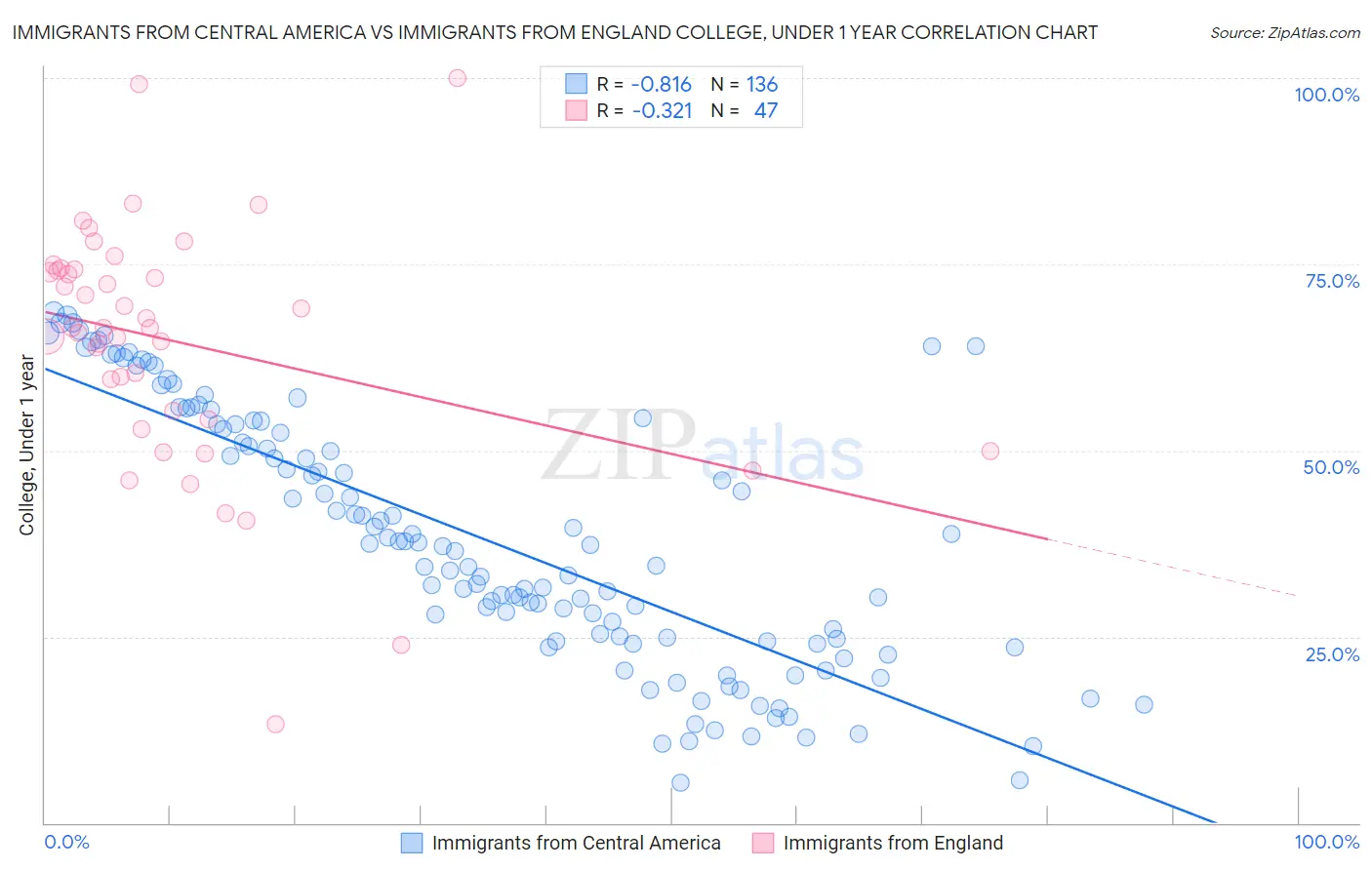 Immigrants from Central America vs Immigrants from England College, Under 1 year