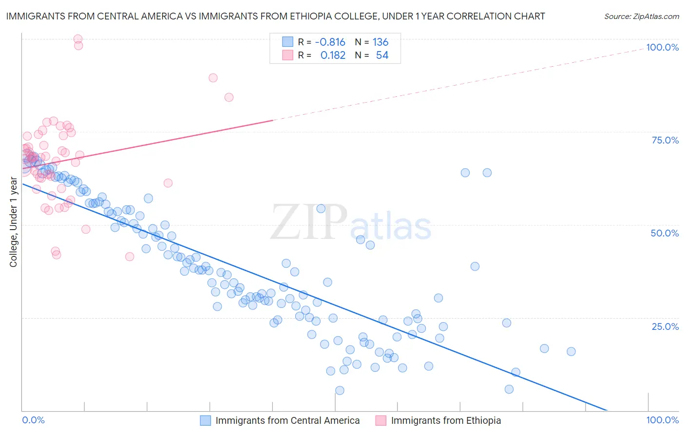 Immigrants from Central America vs Immigrants from Ethiopia College, Under 1 year