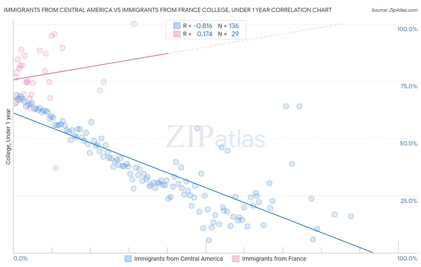 Immigrants from Central America vs Immigrants from France College, Under 1 year