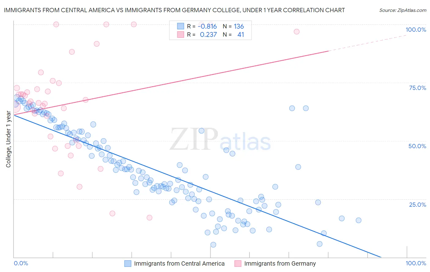 Immigrants from Central America vs Immigrants from Germany College, Under 1 year