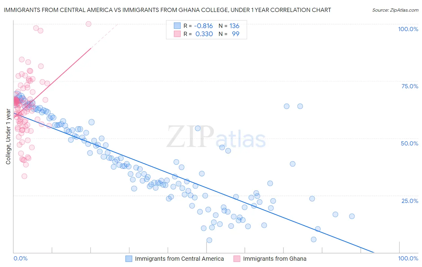 Immigrants from Central America vs Immigrants from Ghana College, Under 1 year